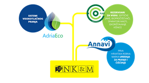 N K & M d.o.o. WASHING AND CLEANING DEVICES